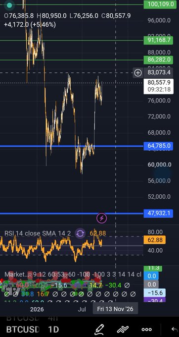 A TradingView BTCUSD 1D candlestick chart showing Bitcoin's price action with OHLC values (O76,385.8 H80,950.0 L76,256.0 C80,557.9), displaying a +5.46% gain with RSI at 62.88 and various technical indicators.