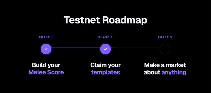 A dark-themed infographic titled 'Testnet Roadmap' showing three phases: Phase 1 'Build your Melee Score' and Phase 2 'Claim your templates' are marked complete with checkmarks, while Phase 3 'Make a market about anything' remains pending.
