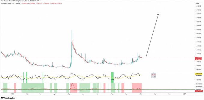 This appears to be a TradingView chart for $B3 (B3) on the USD pair from TradingLite.com, dated Oct 02, 2026 21:26 UTC-4, showing price action with a notable upward arrow projection pointing toward the $0.0026 level in late October/early November 2026, alongside an oscillator indicator and volume histogram below.

The chart visually reinforces the post's bullish thesis on $B3, with the drawn projection highlighting anticipated upward momentum as interest grows in AI-crypto projects like B3's "B3IQ" neocloud approach that aren't yet receiving mainstream attention.