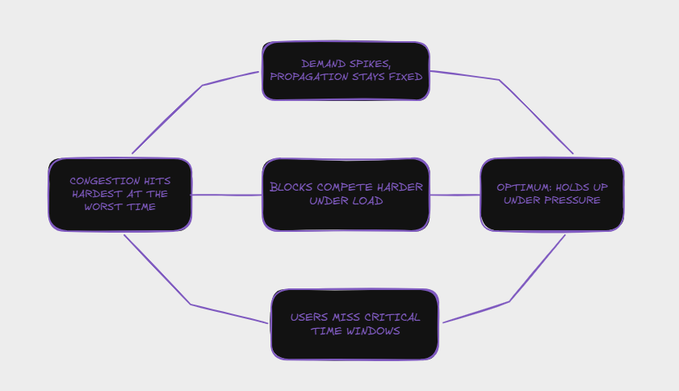 The image is a flowchart illustrating the cycle of network congestion during high-demand moments, showing how demand spikes with fixed propagation lead to increased block competition and user missed time windows, ultimately causing the network to perform at its worst precisely when stakes are highest—aligning with the post's explanation of why peak congestion coincides with critical moments.