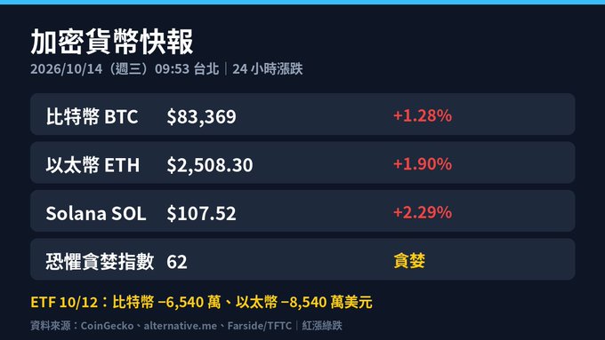 A Chinese-language cryptocurrency quick report displaying prices: Bitcoin (BTC) at $83,369 (+1.28%), Ethereum (ETH) at $2,508.30 (+1.90%), and Solana (SOL) at $107.52 (+2.29%), with a Fear & Greed Index of 62 (Greed), dated October 14, 2026.