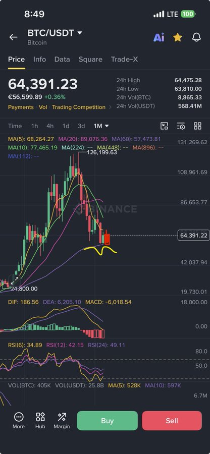 A Binance mobile trading screen shows BTC/USDT at €64,391.23 with multiple moving averages (MA5: 68,264.27, MA10: 77,465.19, MA60: 57,473.81) and MACD indicators, illustrating the bearish August chart the post references where price is testing the 5-day MA near 66.9k as a key resistance.
