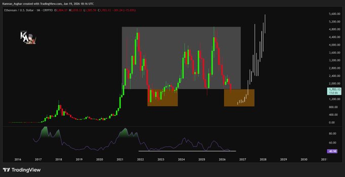 The image displays a graph of Bitcoin's value trends over time, which is shown in red and green colors. It appears that the Bitcoin's price has been following similar patterns to those of Ethereum. The graph also contains information related to Ethereum's performance, such as its RSI (Relative Strength Index) levels during the same period. The graph suggests that there might be a connection between Bitcoin and Ethereum prices or a repeating cycle in their market behavior.