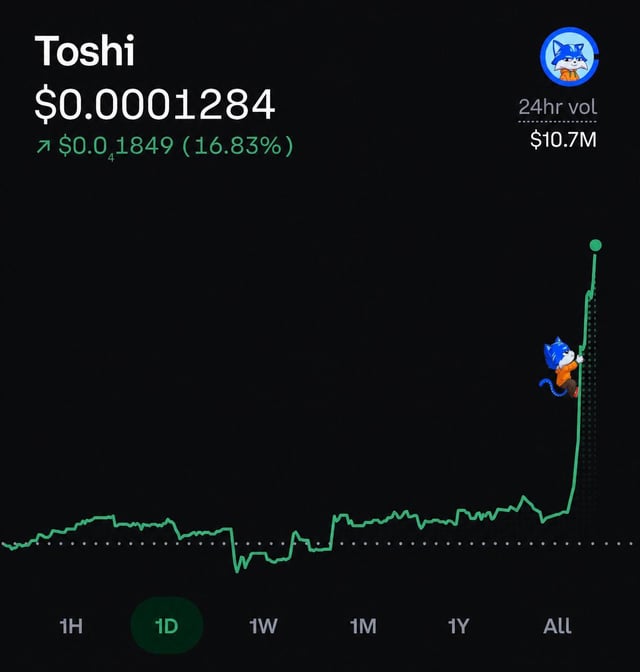 The image shows the cryptocurrency "Toshi" at $0.0001284 with a 24-hour volume of $10.7M. The accompanying post relates to the chart's upward trend indicated by a cartoon cat climbing a green line, symbolizing Toshi's significant rise in value.