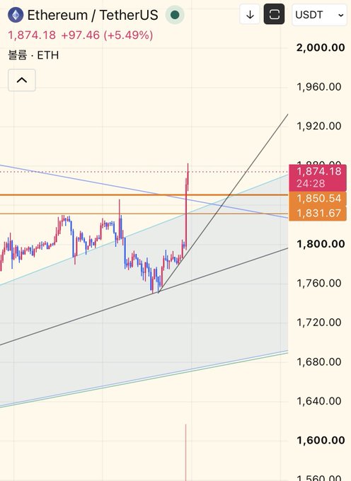 This TradingView chart shows Ethereum (ETH/USDT) surging to $1,874.18, up $97.46 (+5.49%) in 24-hour trading, with the price breaking through what appears to be key resistance lines around $1,831-$1,850.

The chart visually supports the poster's bullish sentiment, as ETH has clearly broken above the horizontal resistance zone (orange lines at $1,850.54 and $1,831.67) and is showing strong upward momentum within an ascending channel pattern—suggesting the "build-up" toward a major move may indeed be underway.