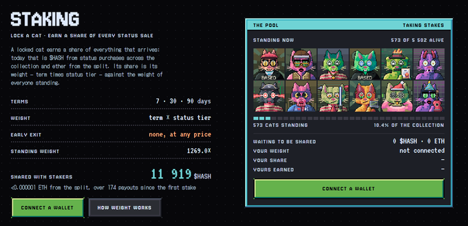 The image shows a "STAKING" interface for HashCats, displaying that 573 cats are currently staked out of 5,592 alive, representing 10.4% of the collection with a shared reward of 11,919 $HASH. This visually supports the claim that more than 10% of HashCats are already in staking, showing the exact 10.4% figure alongside the 1269.0x standing weight and details on terms (7-30-90 days) and early exit penalties.