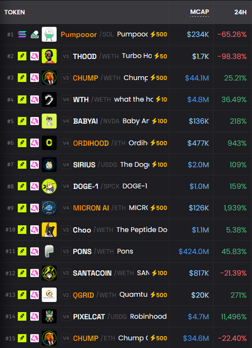 A screenshot of Dexscreener’s trending tokens shows a flood of Robinhood-themed memecoins, including “Robinhood of Wall Street” (#1, $234K), “Robinhood of Robinhood” (#4, $4.8M), and “SANTACOIN” (#12, $817K), alongside a mix of tiny market caps and extreme 24H gains and losses—illustrating the “Robinhood memecoin super cycle.”