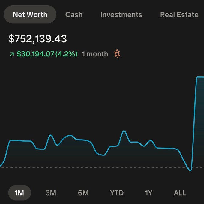 A financial app screenshot showing a Net Worth of $752,139.43, with a green gain of $30,194.07 (4.2%) over 1 month, displayed above a line graph on a dark background.
