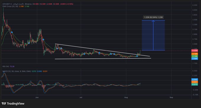 A TradingView chart for XRP/USD displaying a falling wedge pattern, with RSI and MACD indicators and price data showing a 52.54% gain.