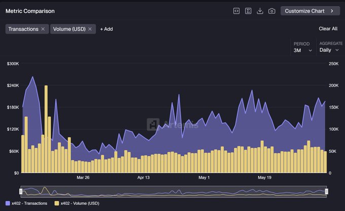 The image presents a graph which tracks the number of transactions for a cryptocurrency, specifically Bitcoin, over six months. On the x-axis, there's a vertical line going through the points, while the y-axis displays the amount of transactions. The graph shows an increase in Bitcoin transactions across various months, with some fluctuations during the data collection period spanning from January to December. This chart is useful for understanding Bitcoin trading trends and patterns over time.