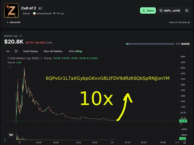 A chart for the 'Cult of Z' Solana token showing a market cap of $20.8K, down 89.48% in 24 hours, with a yellow '10x' annotation and a contract address highlighted in the chart area.