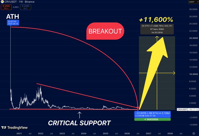 A TradingView chart for CRVUSDT showing a bullish technical analysis with annotations including 'BREAKOUT', 'CRITICAL SUPPORT', 'ATH 23.0710', and a projected +11,600% gain.