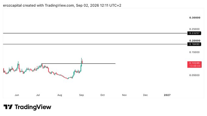 A TradingView chart for $USELESS shows a breakout above a key resistance level around 0.10240, with horizontal targets marked at 0.18490 and 0.23253, illustrating the BOS, retest, and continuation pattern referenced in the post.