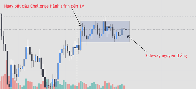 A candlestick trading chart with Vietnamese text 'Ngày bắt đầu Challenge Hành trình đến 1M' (Start date of Journey to 1M Challenge) and 'Sideway nguyên thằng' (Pure sideways).