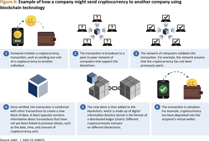 An infographic titled 'Figure 6: Example of how a company might send cryptocurrency to another company using blockchain technology,' illustrating the six steps of a blockchain transaction.