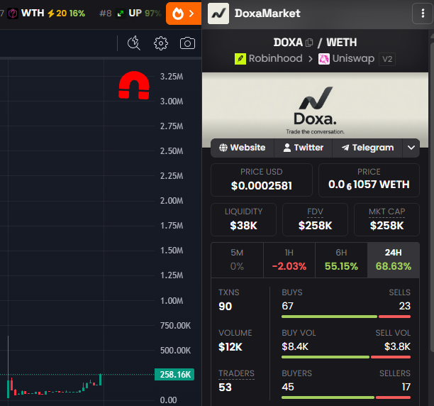DoxaMarket screenshot of DOXA/WETH trading pair showing price $0.0002581, market cap $258K, 68.63% 24h gain, 90 transactions, 53 traders, and 67 buyers vs 23 sellers.