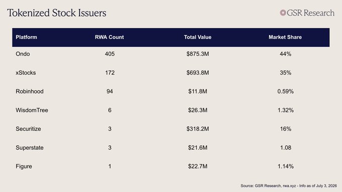 A table titled "Tokenized Stock Issuers" by GSR Research ranks seven platforms, showing Ondo leading with 405 RWAs ($875.3M, 44% market share) and xStocks second with 172 RWAs ($693.8M, 35% market share), followed by Robinhood, WisdomTree, Securitize, Superstate, and Figure. The data supports the post's claim that tokenized stock issuers represent a booming segment of the crypto market, highlighting Ondo and xStocks as dominant players capturing nearly 80% of the space.