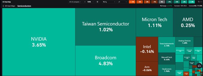 A US Heat Map of semiconductor stocks showing NVIDIA up 3.65%, Broadcom up 4.83%, Taiwan Semiconductor up 1.02%, Micron Tech up 1.11%, AMD up 0.25%, with Intel, Arm, and Qualcomm trading slightly negative. The image visually reinforces the post's theme of US market exposure by displaying the kind of sector-specific, real-time heat map data that international investors typically need a US brokerage account to access—friction the author highlights before mentioning MEXC's SpaceX Pre-IPO offering as an alternative.