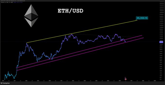 The image shows a long-term ETH/USD TradingView chart with a yellow ascending trendline projecting to a target of $35,350.15, with current price action consolidating between two parallel magenta support lines—visually reinforcing the post's suggestion that Ethereum is in a favorable accumulation zone for dollar-cost averaging (DCA).