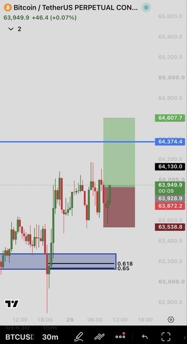 Bitcoin/TetherUS PERPETUAL trading chart showing BTCUSDC at 63,949.9 (+0.07%) on a 30m timeframe with highlighted price zones.