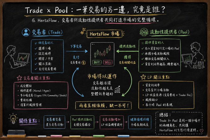 An educational chalkboard diagram titled 'Trade x Pool' explaining the relationship between traders and liquidity providers in the HertzFlow market, with Chinese annotations detailing mechanics like market making, arbitrage, and trading fees.