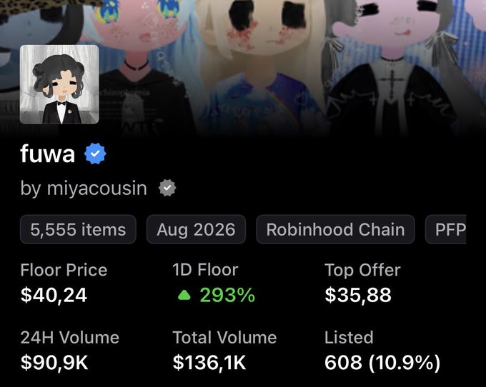 The image displays NFT collection statistics for "fuwa" by miyacousin on Robinhood Chain, showing a floor price of $40.24 with a 293% 1D increase, 5,555 total items, and 24H volume of $90.9K. This supports the accompanying post's claim about a 100x milestone meta, as holding 10 "fuwa" NFTs would yield approximately $400 in profit based on the current floor price.