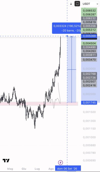 The image shows a TradingView chart of a crypto asset (likely $PUMP) priced in USDT, displaying a long-term downtrend with a recent sharp vertical spike upward. A blue annotation box highlights the gain of +190.52% to 0.003324 USDT, visually confirming the post's grateful reaction to a successful bottom call on the token.
