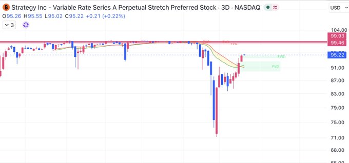 A 3-day candlestick chart of Strategy Inc's Variable Rate Series A Perpetual Stretch Preferred Stock ($STRC) on NASDAQ, currently trading at $95.22, having recovered from a sharp dip below $71 toward the $100 resistance level highlighted in the chart. The post's ~27% yield projection aligns with the stock's recent upward momentum back toward its $99.46-$99.93 resistance band.