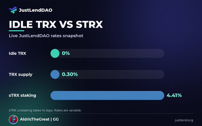 A JustLendDAO infographic titled 'IDLE TRX VS STRX' showing live rates: Idle TRX at 0%, TRX supply at 0.30%, and sTRX staking at 4.41%, credited to AldricTheGreat.