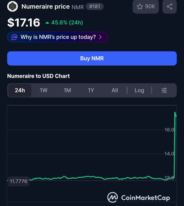 A CoinMarketCap screenshot showing Numeraire (NMR) price at $17.16, up 45.6% in 24 hours, with a chart showing a sharp price spike.