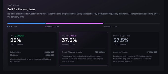 A digital dashboard titled 'TOKENOMICS Built for the long term' shows token allocation progress bars and percentages for TGE (25%), Pre-IPO (37.5%), and Post-IPO (37.5%).