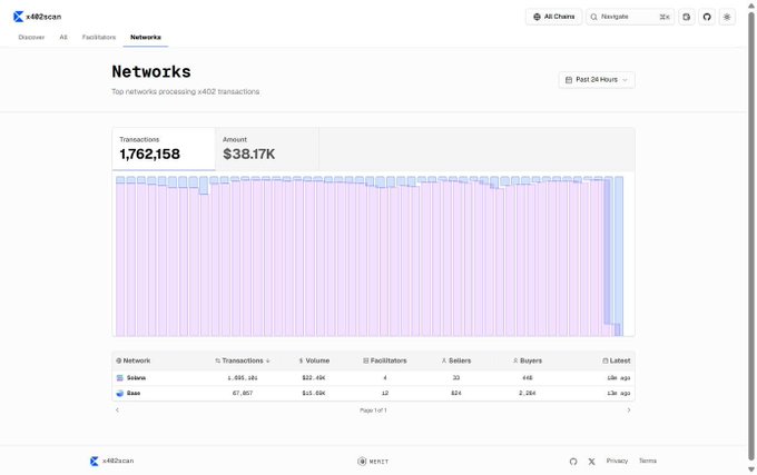 x402scan Networks dashboard showing top networks processing x402 transactions, with Solana leading at 1,695,482 transactions and $32.45K volume, followed by Base with 67,807 transactions.