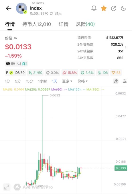 The image shows a cryptocurrency trading chart for "The Index" token with ticker $Index, displaying a current price of $0.0133 (down 1.59%), a market cap of $1312.57万, and 24-hour trading volume of $28.2万. The chart reveals a dramatic spike to $0.0632 followed by a significant decline, visually supporting the post's optimistic narrative about accumulating the token at current low prices in anticipation of a market rebound.