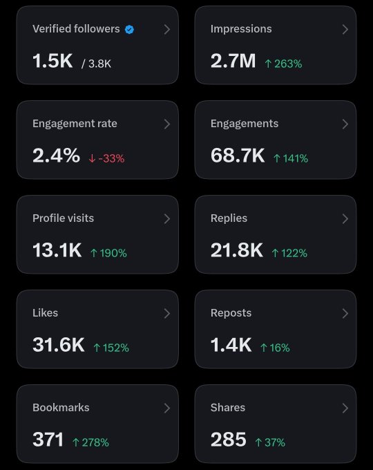 A dark-themed analytics dashboard displaying various social media metrics with percentage changes: Verified followers 1.5K/3.8K, Impressions 2.7M (↑263%), Engagement rate 2.4% (↓-33%), Engagements 68.7K (↑141%), Profile visits 13.1K (↑190%), Replies 21.8K (↑122%), Likes 31.6K (↑152%), Reposts 1.4K (↑16%), Bookmarks 371 (↑278%), and Shares 285 (↑37%).