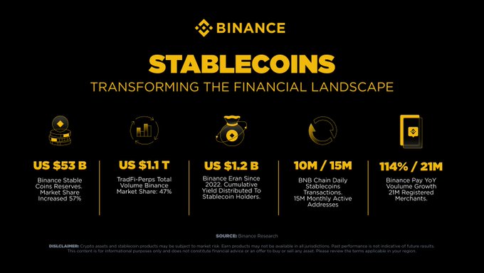 An infographic titled 'BINANCE STABLECOINS TRANSFORMING THE FINANCIAL LANDSCAPE' displaying statistics such as 'US $53 B' for Binance Stable Coins Reserves and 'US $1.1 T' for TradFi-to-Pers Total Volume.
