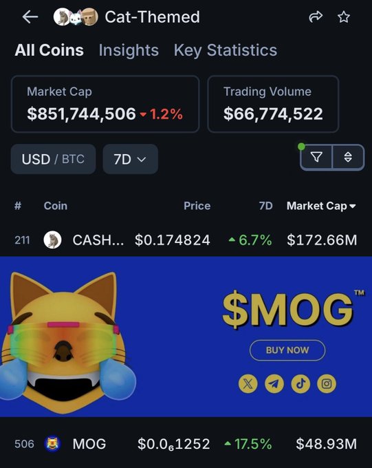 A mobile app screen displays 'Cat-Themed' cryptocurrency market data, showing a total Market Cap of $851,744,506 (down 1.2%) and featuring '$MOG' with a crying cat meme and a 'BUY NOW' button.
