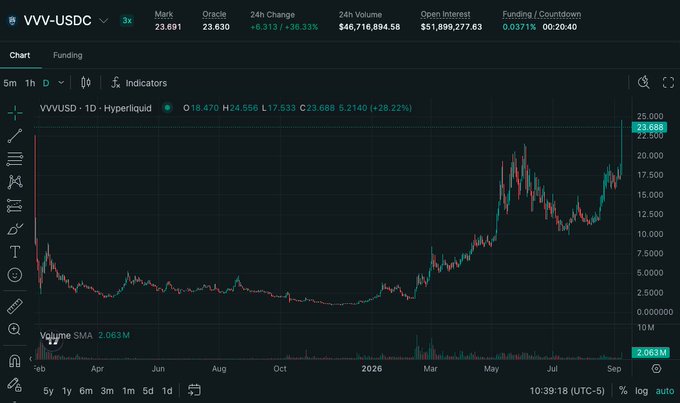 A candlestick chart of the VVV-USDC trading pair on Hyperliquid shows a dramatic price surge, with the current price at 23.688 and a 24-hour change of +38.33% (highlighting the post's claim of VVV sending up 35% to a new all-time high), as the chart displays a sharp vertical spike at the right edge near the September timeframe.