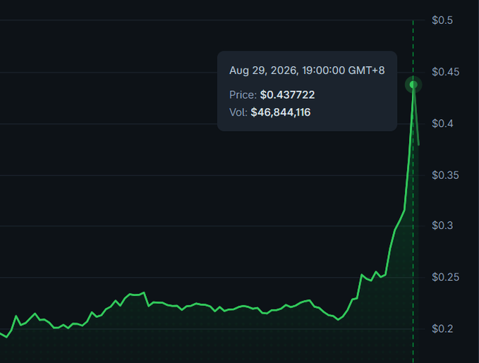 The image shows a price chart for $HNT on August 29, 2026, with the price spiking to $0.437722 on a volume of $46,844,116, after trading flat near $0.20-$0.25 for most of the period. The sharp upward breakout visually reinforces the post's joke about Helium being light enough to make the chart "float way up."