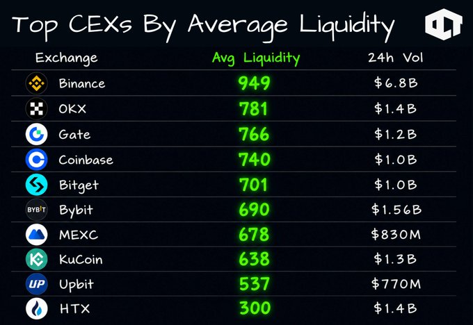 A chart titled 'Top CEXs By Average Liquidity' listing exchanges like Binance (949), OKX (781), Gate (766), Coinbase (740), Bitget (701), Bybit (690), MEXC (678), KuCoin (638), Upbit (537), and HTX (300) along with their 24h volume.