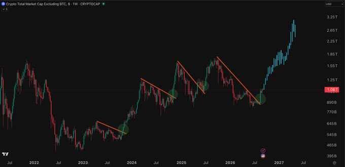 A TradingView chart of 'Crypto Total Market Cap Excluding BTC' ($CRYPTOCAP) on a 1-week timeframe, showing red descending wedge patterns from 2024 to 2027.
