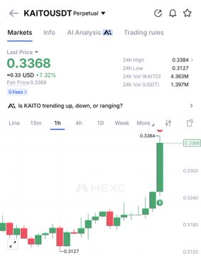 The image shows a MEXC exchange trading screen for the KAITO/USDT perpetual contract, with the last price at 0.3368 USD (up 7.32% or +0.023 USD), a 24h high of 0.3384, and a 24h low of 0.3127. The 1-hour candlestick chart displays a sharp bullish breakout with a large green candle spiking to 0.3384 from a base near 0.3127-0.3240, directly illustrating the morning breakout trade mentioned in the post.