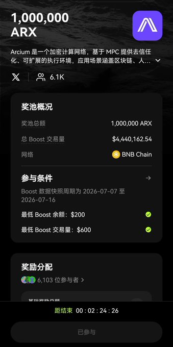 A crypto reward pool page for 1,000,000 ARX tokens showing a total pool of $4,440,162.54 on BNB Chain, with participation requirements including a minimum $200 Boost balance and $600 trading volume, and 6,103 participants.