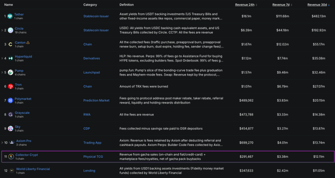 A table ranking 12 crypto tokens (including Tether, Circle, Canton, Hyperliquid, Pump, Tron, Polymarket, Grayscale, Sky, Axiom Pro, Collector Crypt, and World Liberty Financial) by revenue and category over the past 30 days, illustrating the disconnect between protocol fees generated and token valuations—supporting the post's claim that $CARDS is underpriced relative to its business fundamentals.