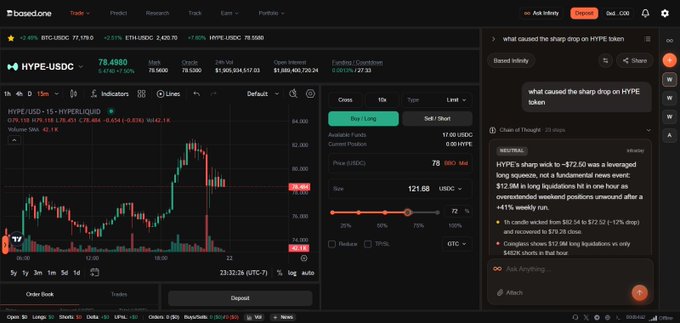 A cryptocurrency trading interface on based.one showing HYPE-USDC chart data with a notable sharp drop in price, displaying automated analysis text about liquidations.