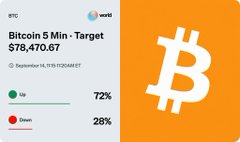An orange Bitcoin-themed graphic displaying a 'Bitcoin 5 Min - Target $78,470.87' trading signal with 72% up and 28% down probability indicators.