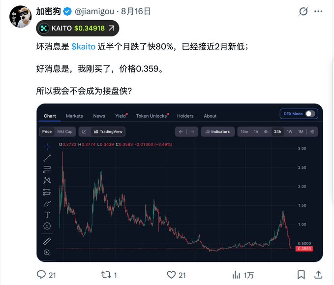 A social media post by 加密狗 (@jiamigou) about KAITO token at $0.34918, noting an 80% drop in Skaito over half a month, accompanied by a price chart showing a steep decline.