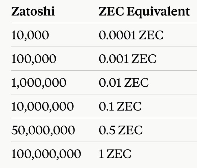 The image displays a conversion table showing the equivalence between Zatoshi and ZEC, illustrating how 100,000,000 Zatoshi equals 1 ZEC, with smaller denominations like 10,000 Zatoshi equating to 0.0001 ZEC—visually emphasizing the devaluation scale of ZEC as referenced in the accompanying post.