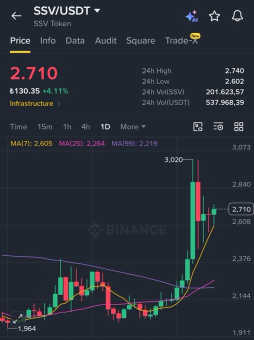 A Binance trading chart for SSV/USDT showing a price of £130.35 (2.710 USDT), up 4.11%, with 24h high of 2.740 and 24h volume of 537,968.39 USDT.