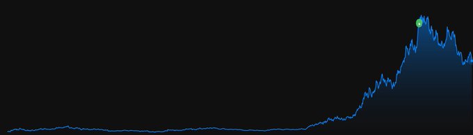 A line graph on a dark background shows a blue line that remains flat for most of the chart before spiking sharply upward at the right edge, where a green marker is placed.