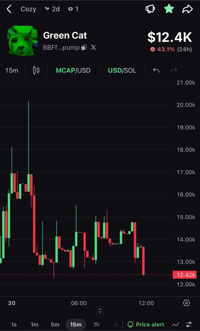 A cryptocurrency trading chart for the meme token "Green Cat" (BBFf...pump) shows a price of $12.42K with a significant 24-hour decline of 43.1%, displaying volatile 15-minute candlestick movements between $12K and $20K. The token appears to be a Solana-based meme coin, consistent with the post highlighting altcoins and $sol trading.